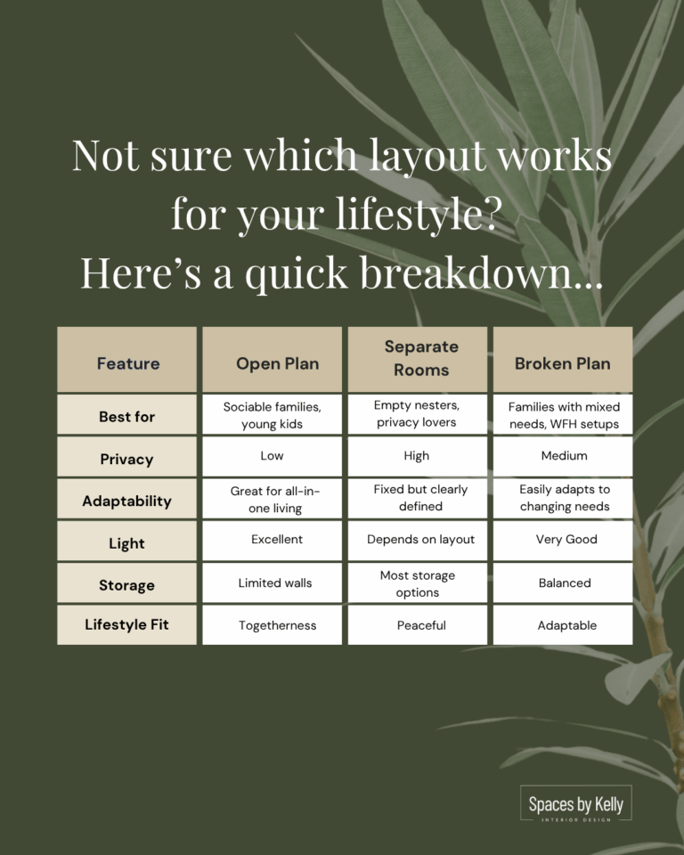 Comparison chart showing differences between open plan, broken plan and separate room layouts across key lifestyle features
